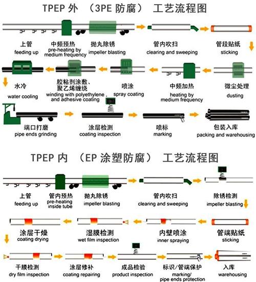 驻马店加强级tpep防腐钢管工艺流程