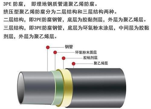 驻马店3pe防腐钢管供应结构特点