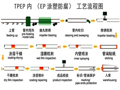 驻马店TPEP防腐钢管厂家工艺